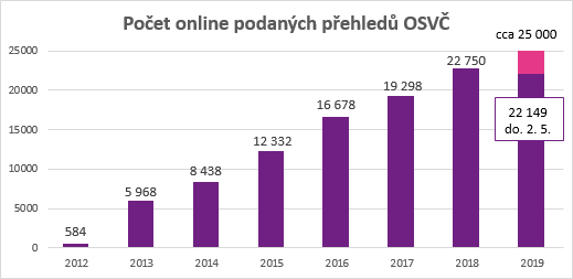 OSVČ