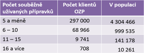 Počet klientů OZP (a celkově v populaci ČR) užívající současně více přípravků